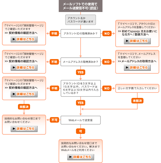 メール編：トラブル解決チャート｜spaaqs 光 会員サポート